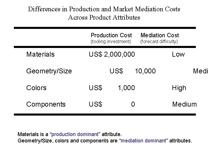 Differences in Production and Market Mediation Costs Across Product Attributes Materials Production Cost Mediation