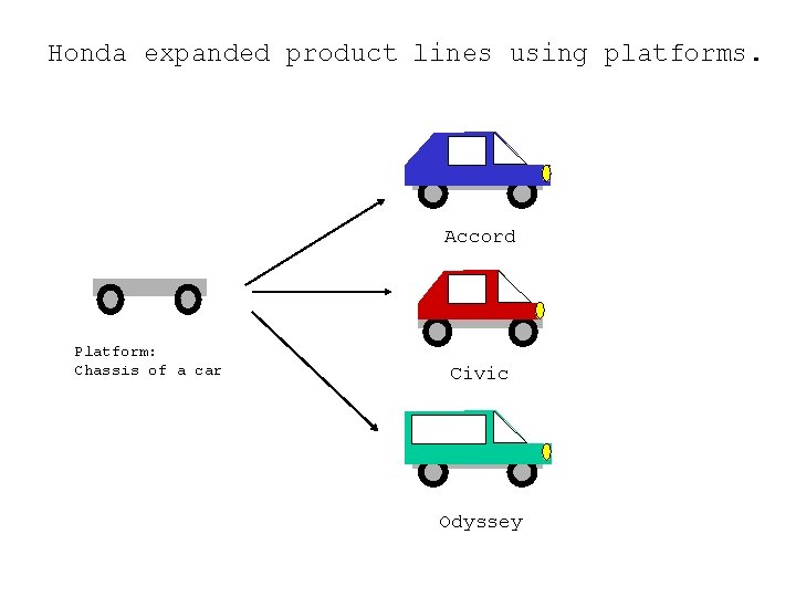 Honda expanded product lines using platforms. Accord Platform: Chassis of a car Civic Odyssey