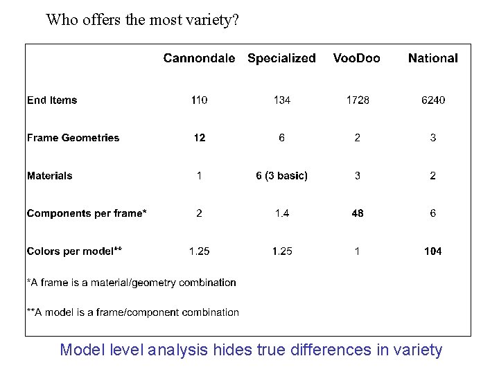 Who offers the most variety? Model level analysis hides true differences in variety 