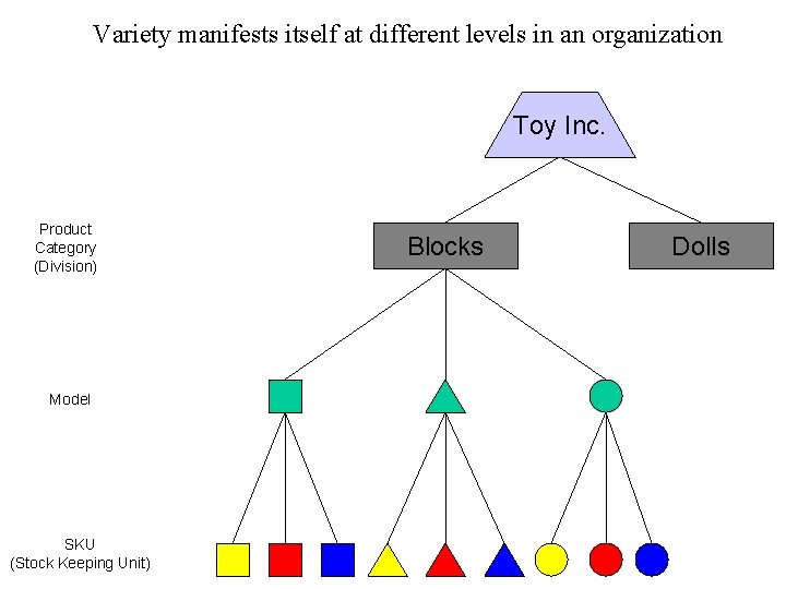 Variety manifests itself at different levels in an organization Toy Inc. Product Category (Division)