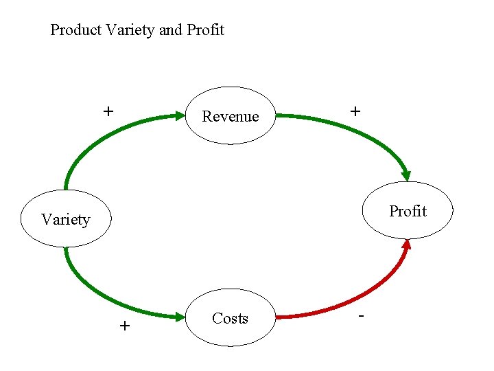 Product Variety and Profit + Revenue + Profit Variety + Costs - 
