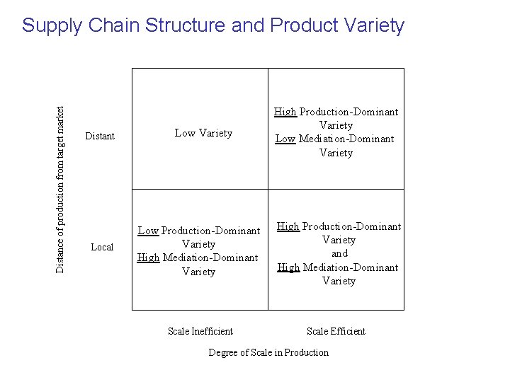 Distance of production from target market Supply Chain Structure and Product Variety Distant Local