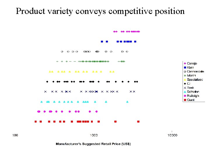 Product variety conveys competitive position 