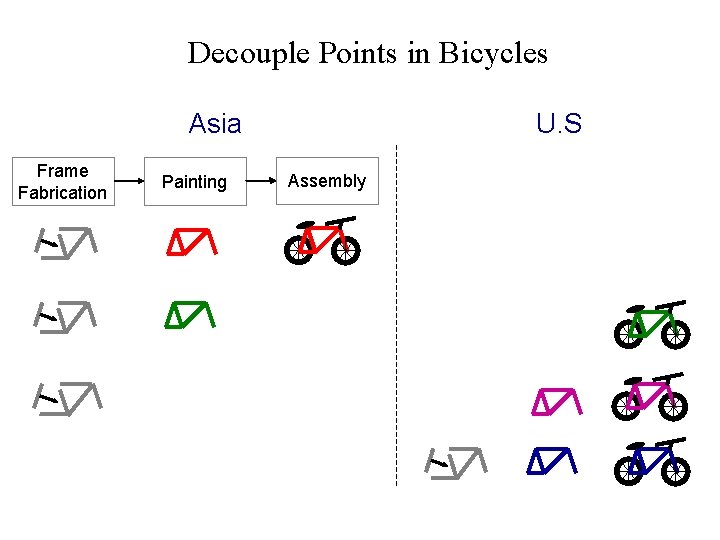 Decouple Points in Bicycles Asia Frame Fabrication Painting U. S Assembly 