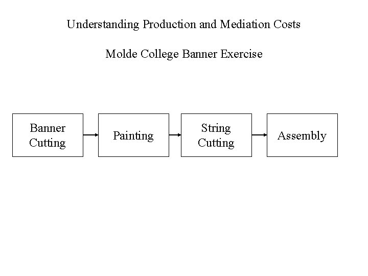 Understanding Production and Mediation Costs Molde College Banner Exercise Banner Cutting Painting String Cutting