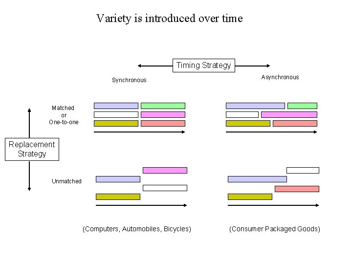 Variety is introduced over time Timing Strategy Synchronous Asynchronous Matched or One-to-one Replacement Strategy