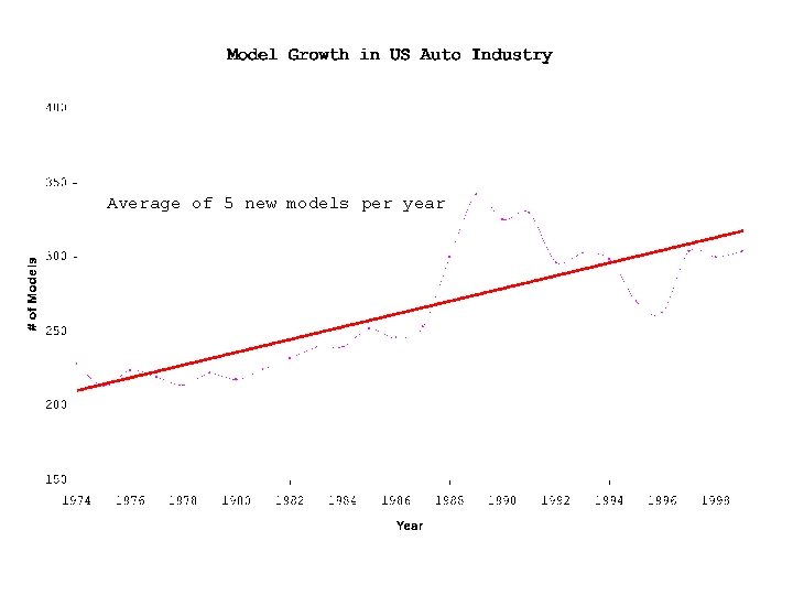 Average of 5 new models per year 