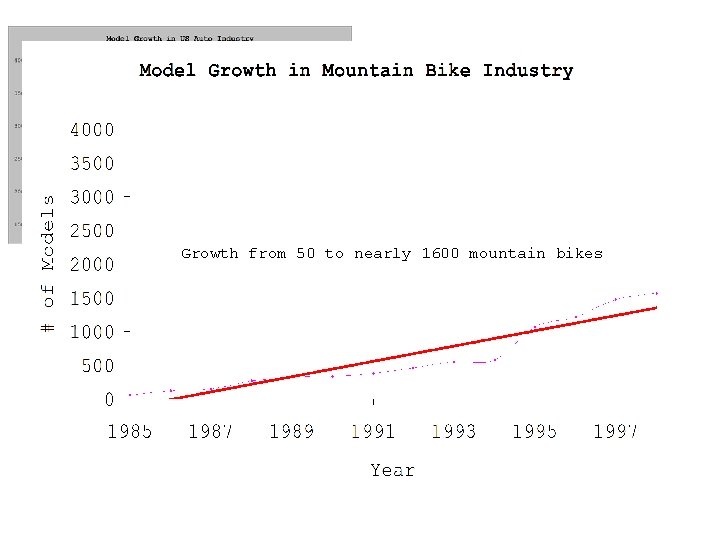 Growth from 50 to nearly 1600 mountain bikes 
