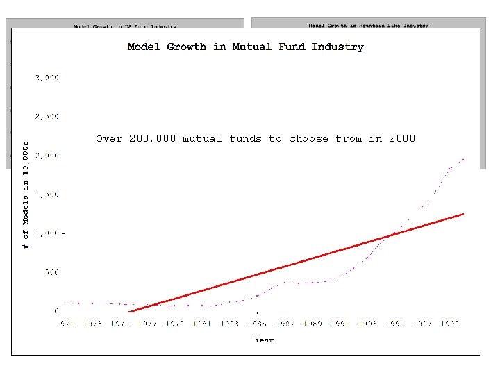 Over 200, 000 mutual funds to choose from in 2000 