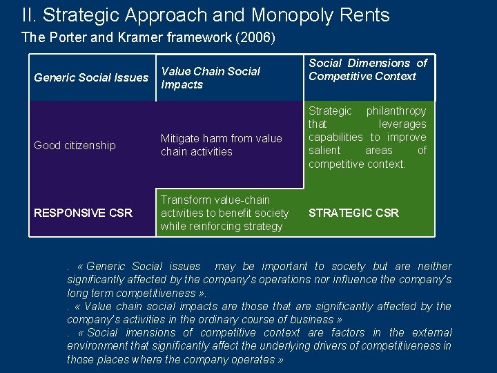 II. Strategic Approach and Monopoly Rents The Porter and Kramer framework (2006) Generic Social
