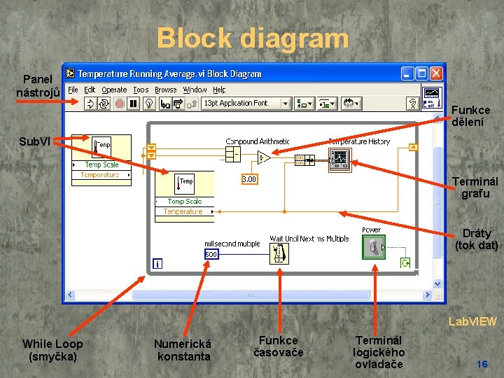 Block diagram Panel nástrojů Funkce dělení Sub. VI Terminál grafu Dráty (tok dat) Lab.