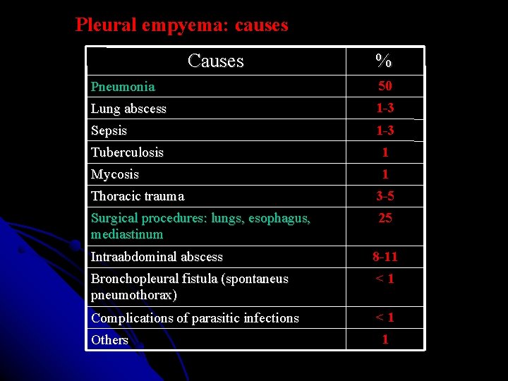 Pleural empyema: causes Causes % Pneumonia 50 Lung abscess 1 -3 Sepsis 1 -3