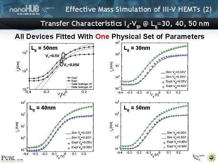 Effective Mass Simulation of III-V HEMTs (2) Transfer Characteristics Id-Vgs @ Lg=30, 40, 50