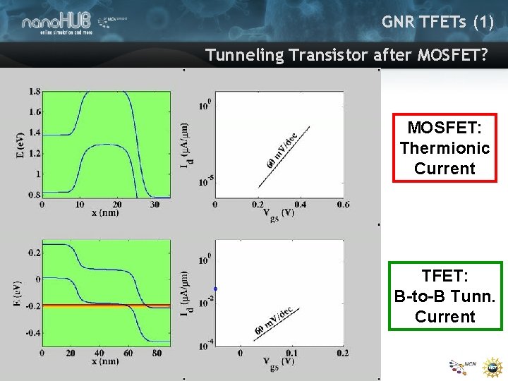 GNR TFETs (1) Tunneling Transistor after MOSFET? MOSFET: Thermionic Current TFET: B-to-B Tunn. Current