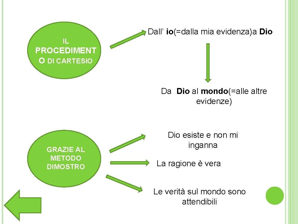 Dall’ io(=dalla mia evidenza)a Dio IL PROCEDIMENT O DI CARTESIO Da Dio al mondo(=alle Dall’ io(=dalla mia evidenza)a Dio IL PROCEDIMENT O DI CARTESIO Da Dio al mondo(=alle
