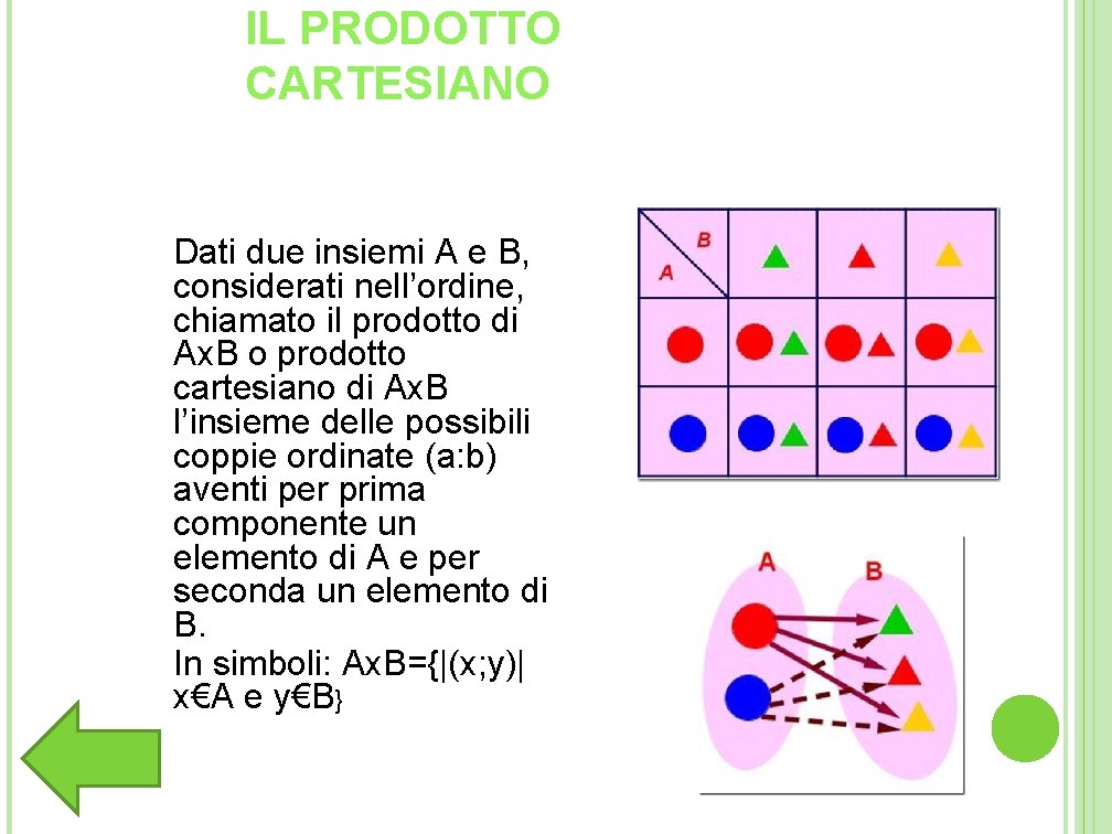 IL PRODOTTO CARTESIANO Dati due insiemi A e B, considerati nell’ordine, chiamato il prodotto IL PRODOTTO CARTESIANO Dati due insiemi A e B, considerati nell’ordine, chiamato il prodotto