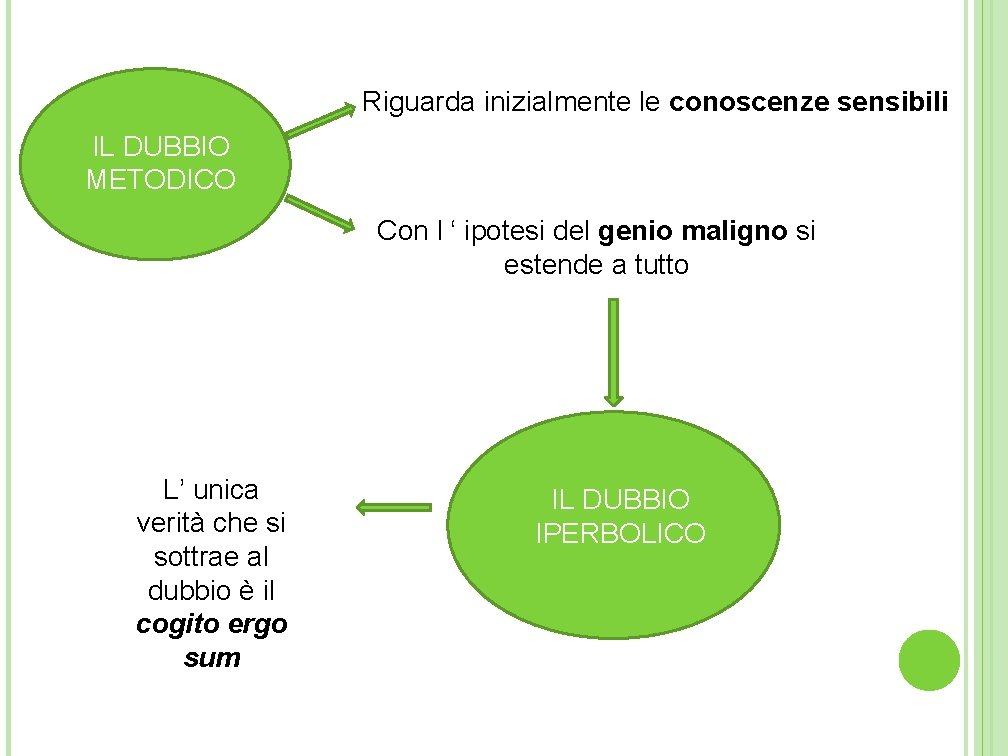 Riguarda inizialmente le conoscenze sensibili IL DUBBIO METODICO Con l ‘ ipotesi del genio Riguarda inizialmente le conoscenze sensibili IL DUBBIO METODICO Con l ‘ ipotesi del genio