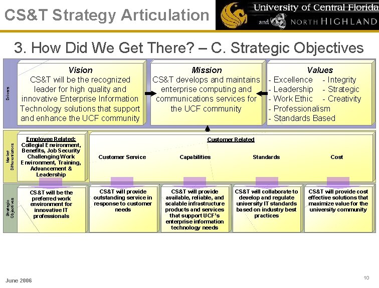 CS&T Strategy Articulation Drivers Employee Related: Collegial Environment, Benefits, Job Security Challenging Work Environment,