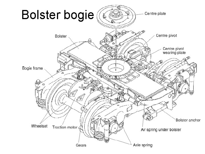 Bolster bogie 