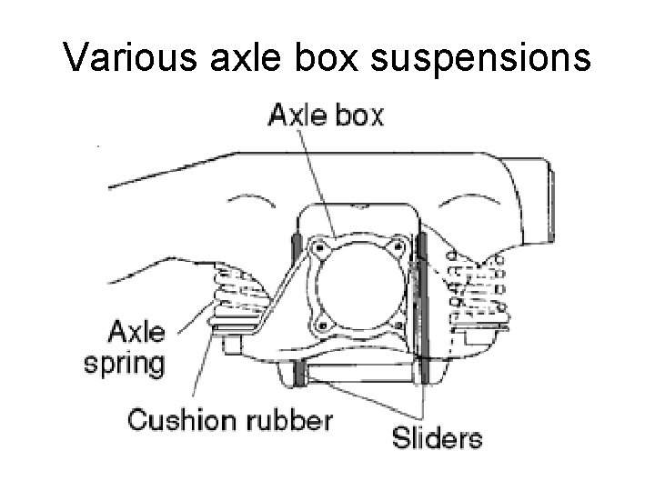 Various axle box suspensions 