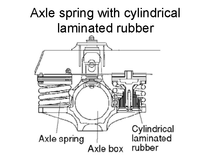 Axle spring with cylindrical laminated rubber 