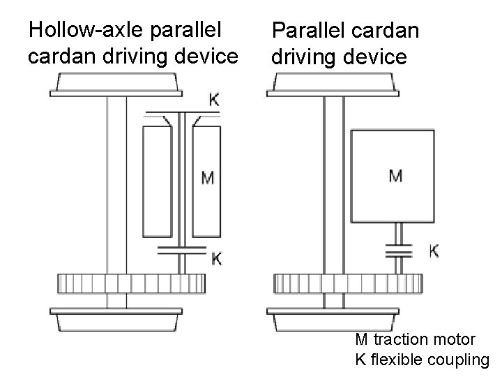 Hollow-axle parallel cardan driving device Parallel cardan driving device M traction motor K flexible