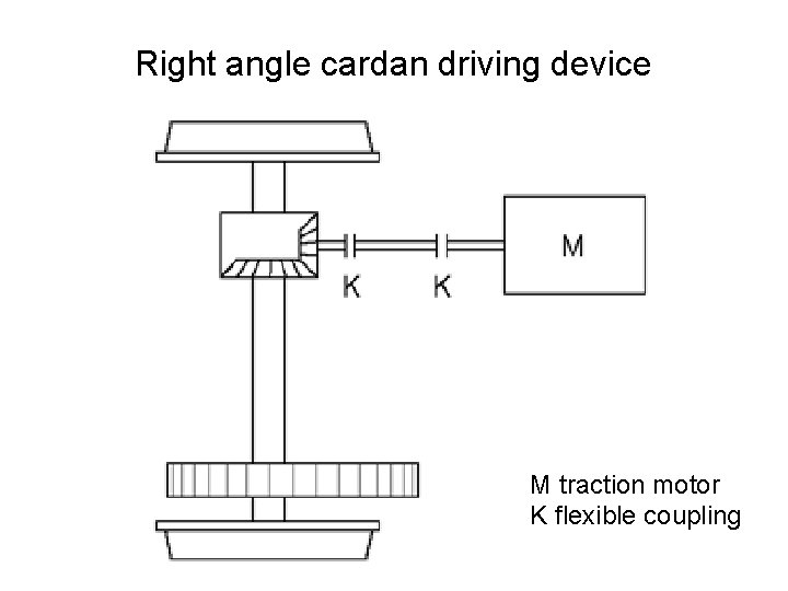 Right angle cardan driving device M traction motor K flexible coupling 