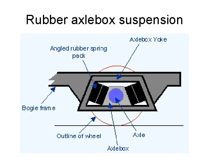 Rubber axlebox suspension 