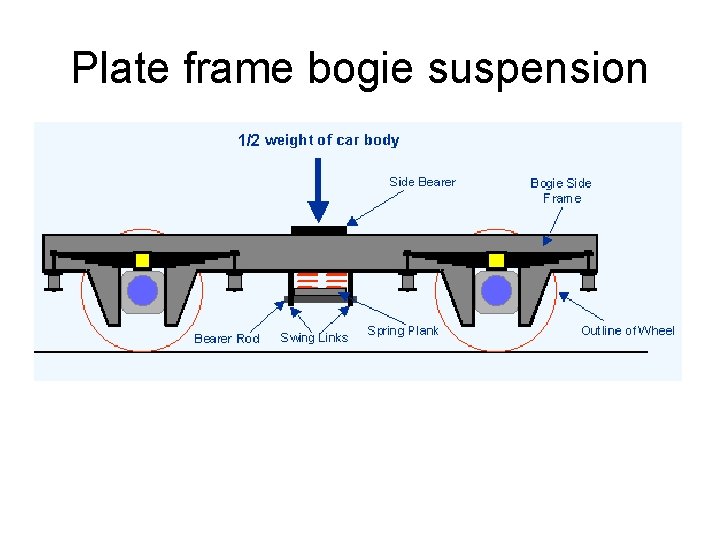 Plate frame bogie suspension 