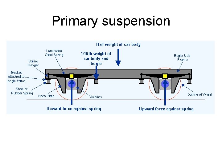 Primary suspension 