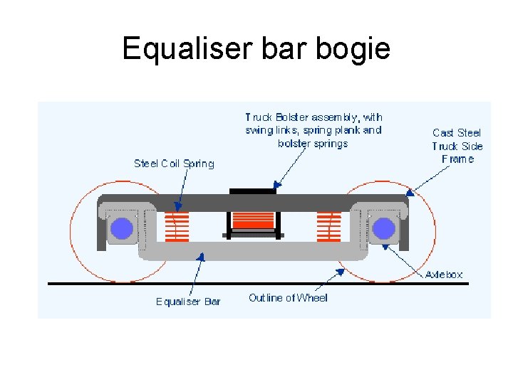 Equaliser bar bogie 