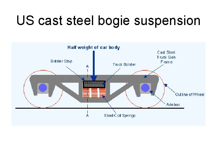 US cast steel bogie suspension 