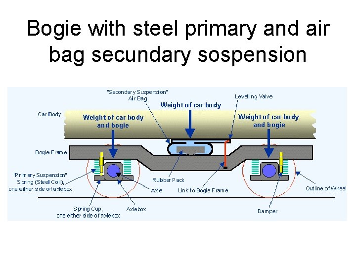 Bogie with steel primary and air bag secundary sospension 