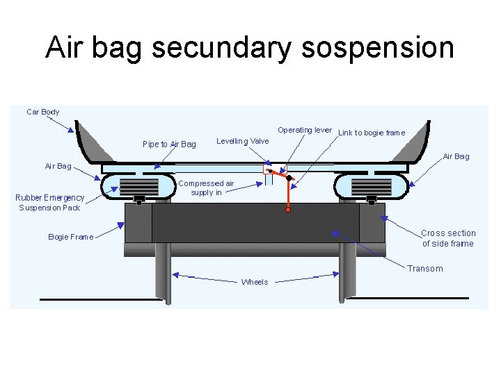 Air bag secundary sospension 