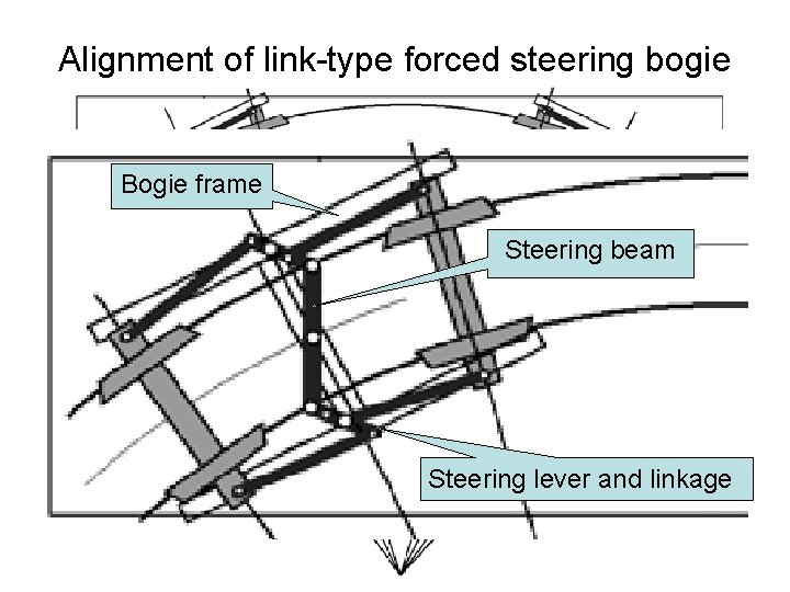 Alignment of link-type forced steering bogie Bogie frame Steering beam Steering lever and linkage