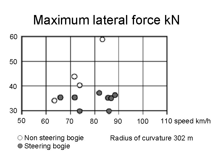 Maximum lateral force k. N 60 50 40 30 50 60 70 Non steering