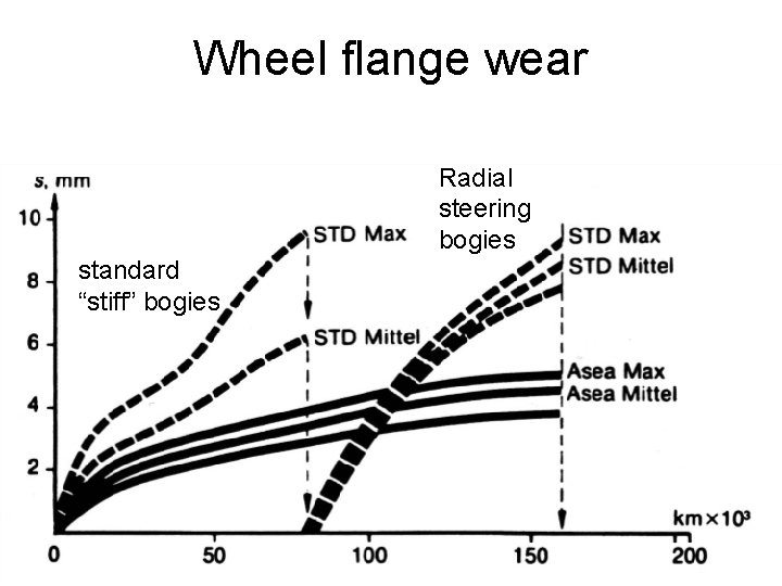 Wheel flange wear Radial steering bogies standard “stiff” bogies 