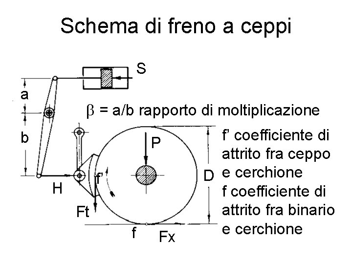 Schema di freno a ceppi S a b = a/b rapporto di moltiplicazione b
