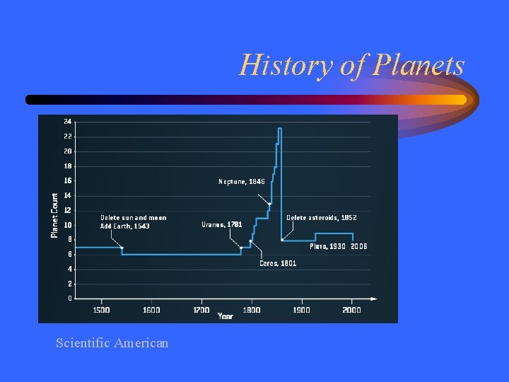 History of Planets Scientific American 