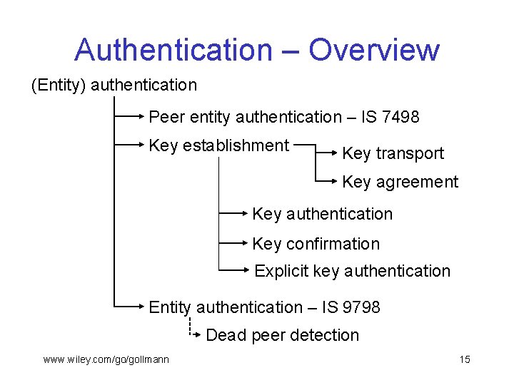 Authentication – Overview (Entity) authentication Peer entity authentication – IS 7498 Key establishment Key