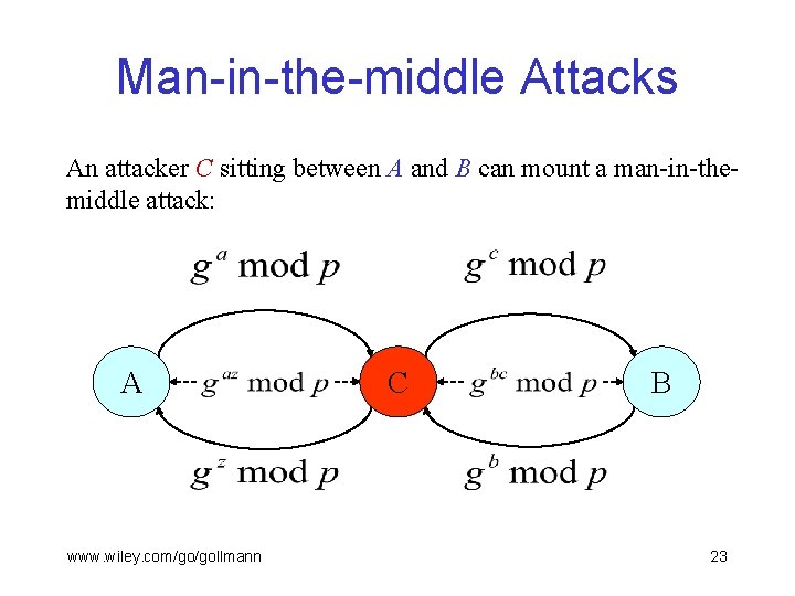 Man-in-the-middle Attacks An attacker C sitting between A and B can mount a man-in-themiddle