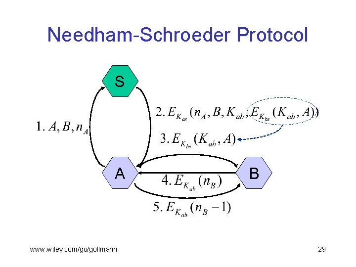 Needham-Schroeder Protocol S A www. wiley. com/go/gollmann B 29 