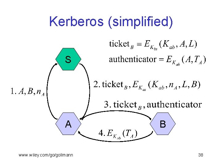 Kerberos (simplified) S A www. wiley. com/go/gollmann B 38 