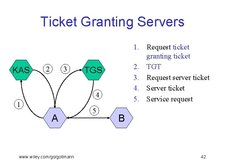 Ticket Granting Servers KAS 2 3 1. Request ticket granting ticket 2. TGT 3.