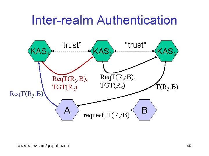 Inter-realm Authentication KAS 1 Req. T(R 3: B) “trust” KAS 2 Req. T(R 3: