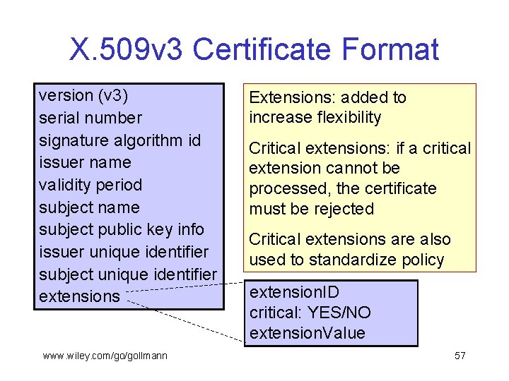 X. 509 v 3 Certificate Format version (v 3) serial number signature algorithm id