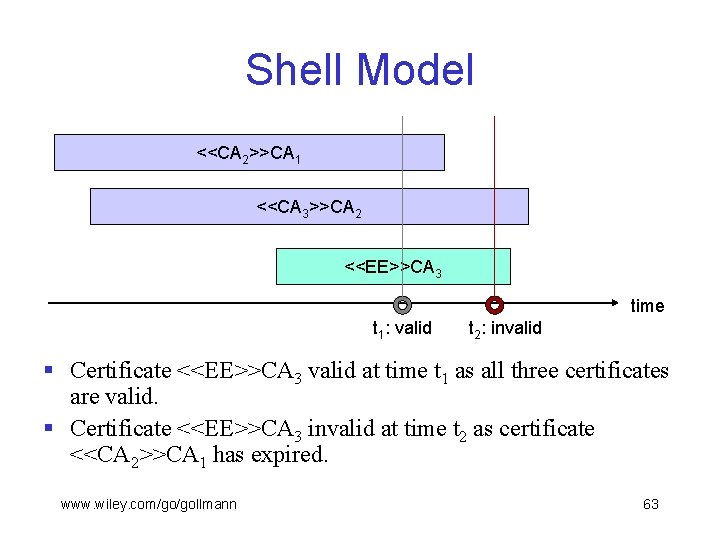 Shell Model <<CA 2>>CA 1 <<CA 3>>CA 2 <<EE>>CA 3 time t 1: valid