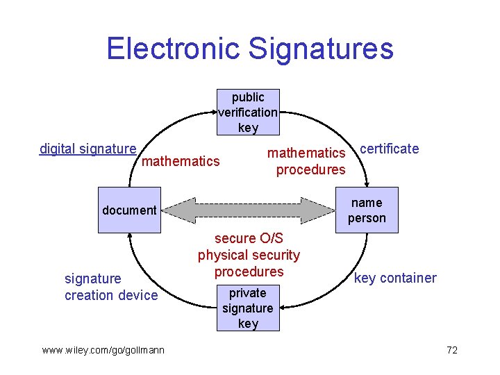 Electronic Signatures public verification key digital signature mathematics certificate procedures name person document signature