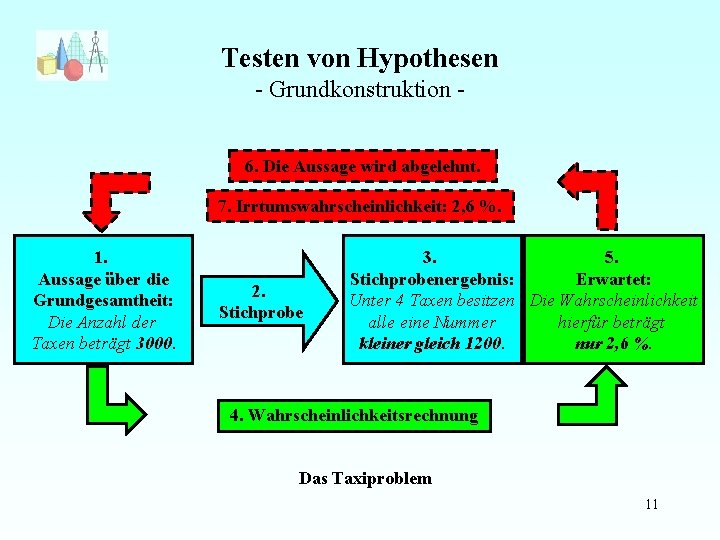 Testen von Hypothesen - Grundkonstruktion 6. Die Aussage wird abgelehnt. 7. Irrtumswahrscheinlichkeit: 2, 6