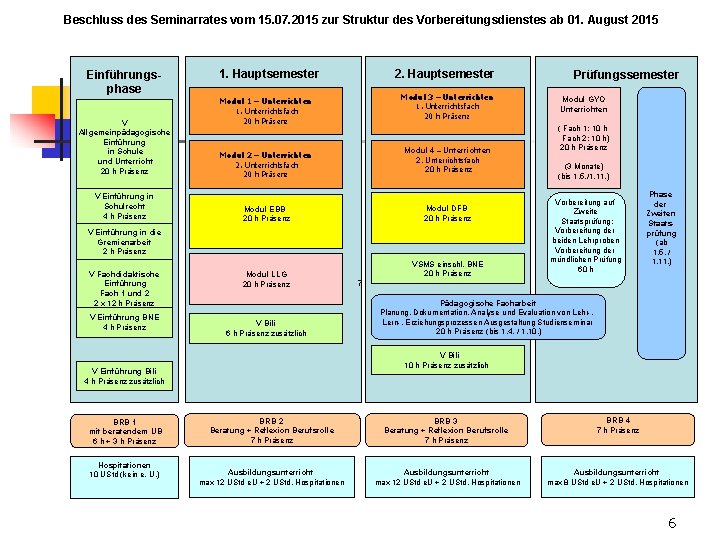 Beschluss des Seminarrates vom 15. 07. 2015 zur Struktur des Vorbereitungsdienstes ab 01. August